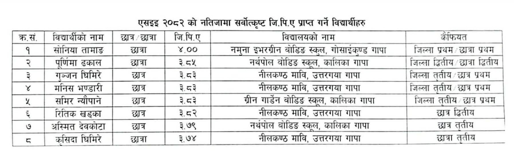 एसइई २०८२ः सोनिया तामाङ ४.०० जिपिएसहित जिल्ला प्रथम, सामुदायिकतर्फ नीलकण्ठ माविका छात्र–छात्रा नै जिल्ला प्रथम